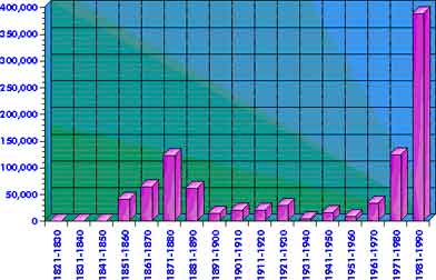 China — statistical graph